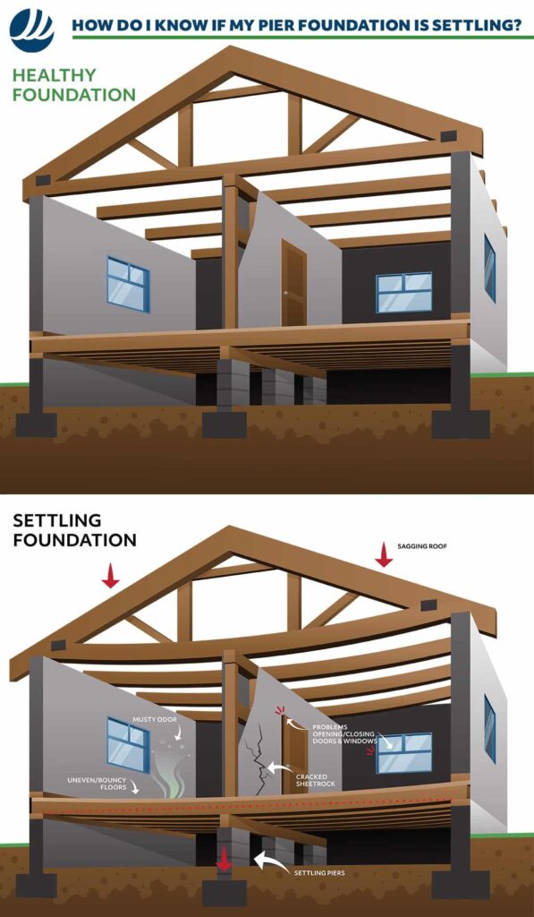 healthy foundation & settling foundation example