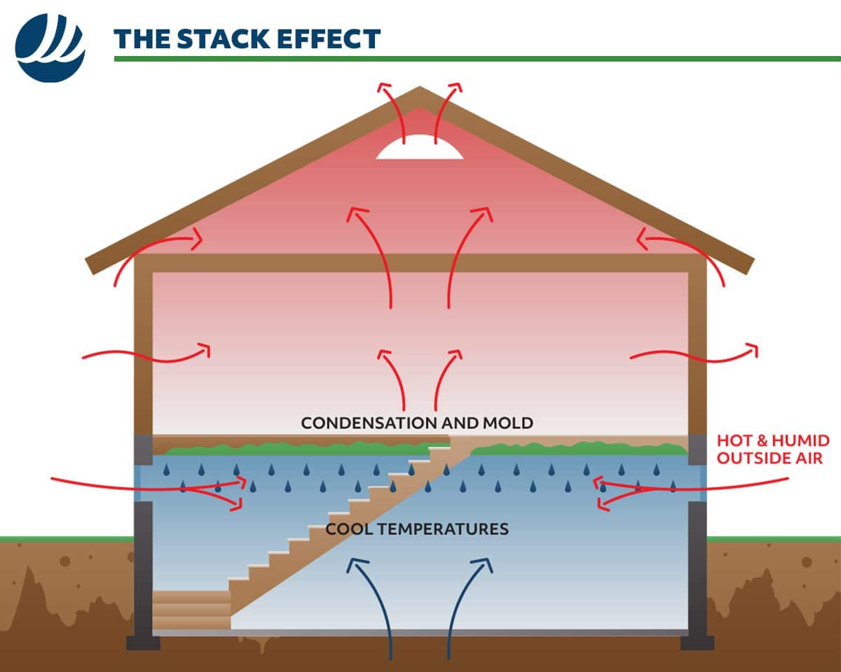 Is A Vapor Barrier A Good Basement Waterproofing Solution?